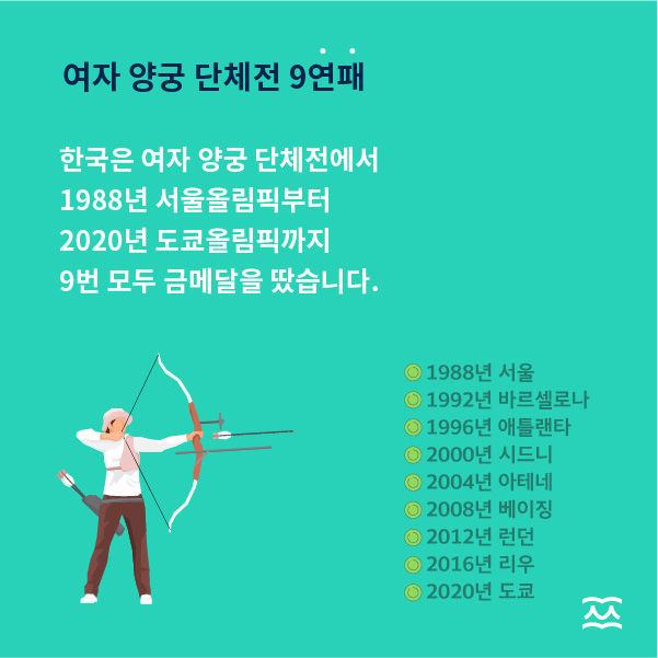여자 양궁 단체전 9연패, 한국은 여자 양궁 단체전에서 1988 서울올림픽부터 2020년 도쿄올림픽까지 9번 모두 금메달을 땄습니다.